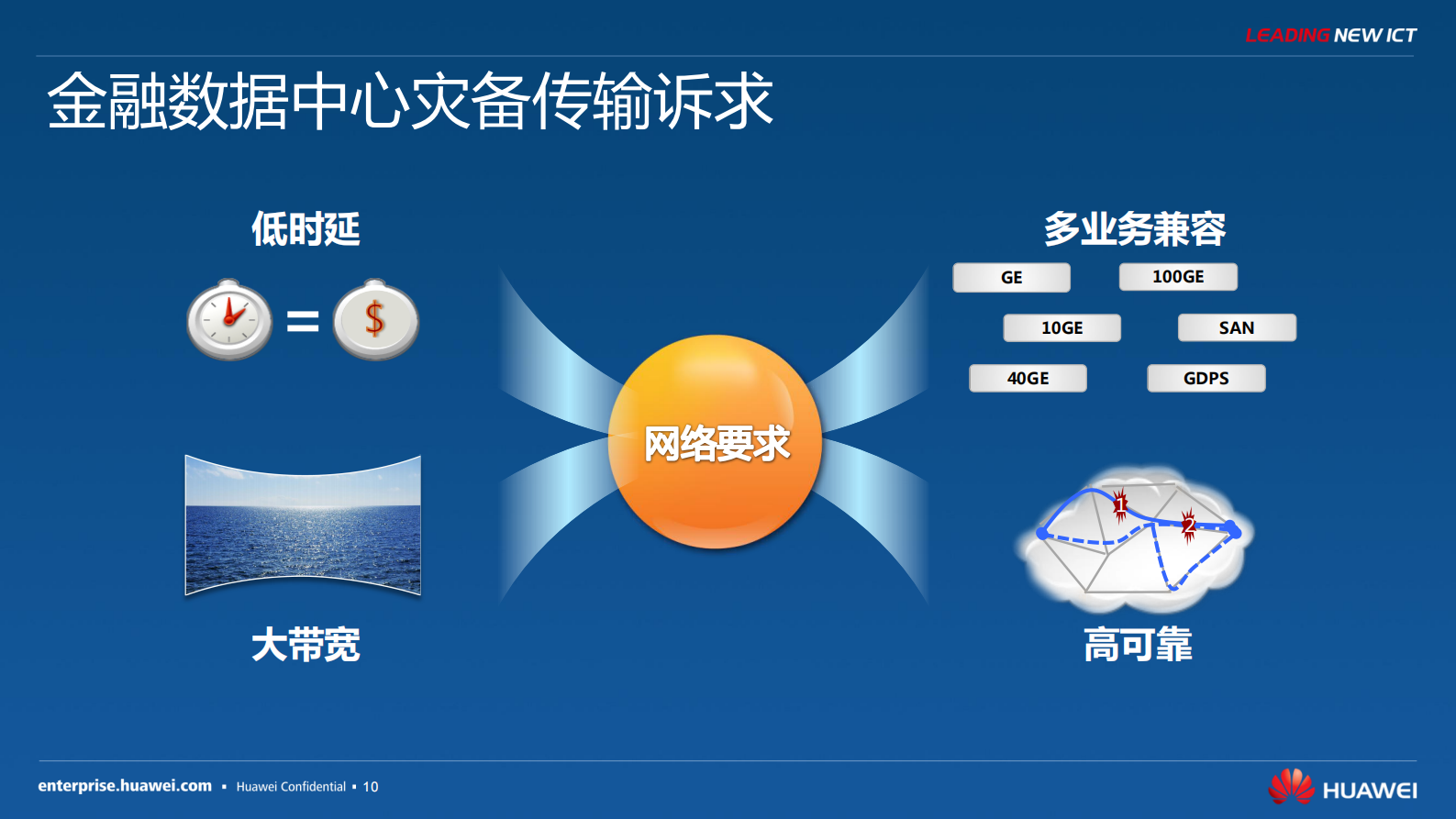 方案-华为金融灾备传输解决方案 第10页