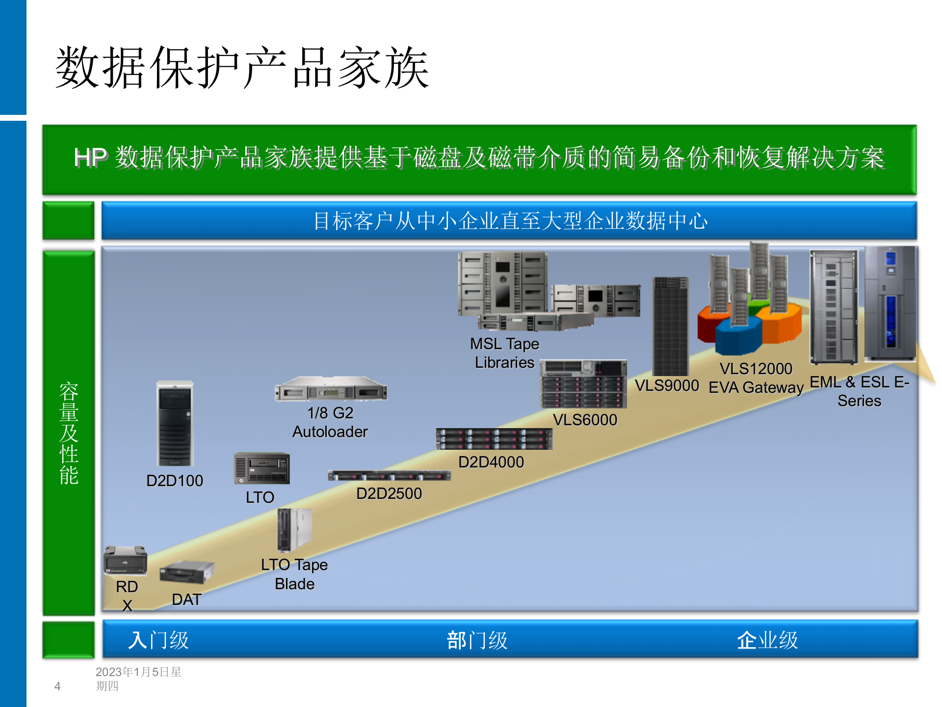 方案-惠普容灾与备份解决方案介绍 第4页