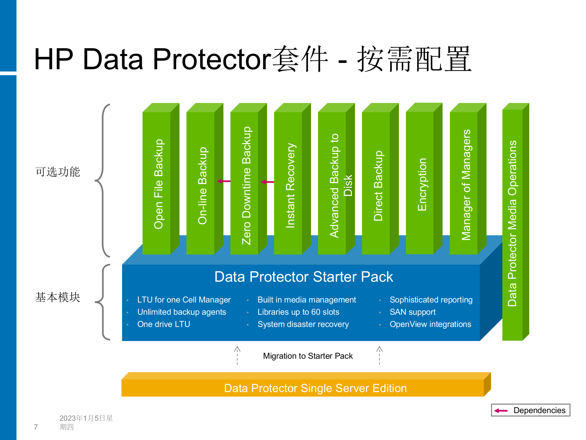 方案-惠普容灾与备份解决方案介绍 第7页