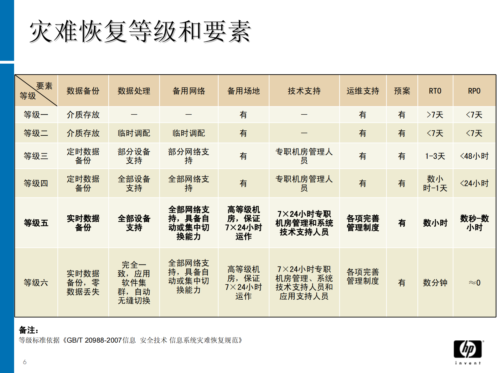 方案-金保工程数据容灾备份解决方案 第6页