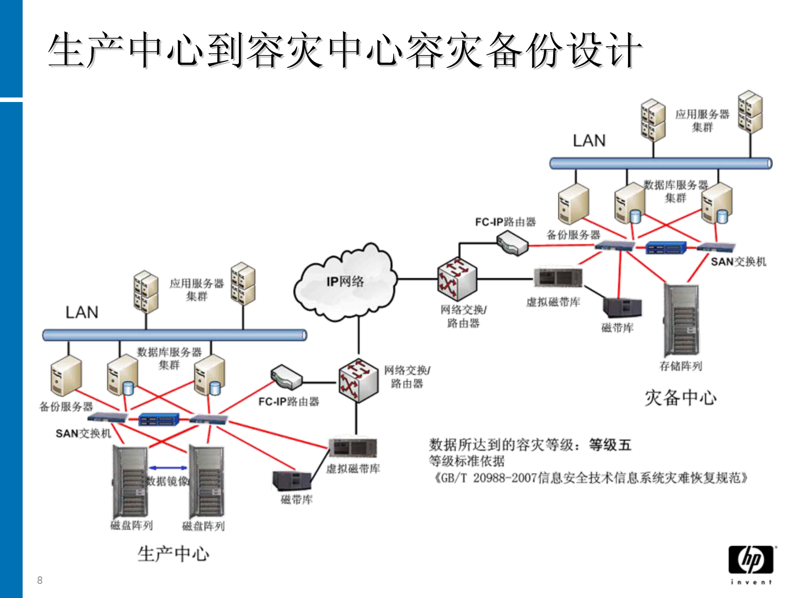 方案-金保工程数据容灾备份解决方案 第8页
