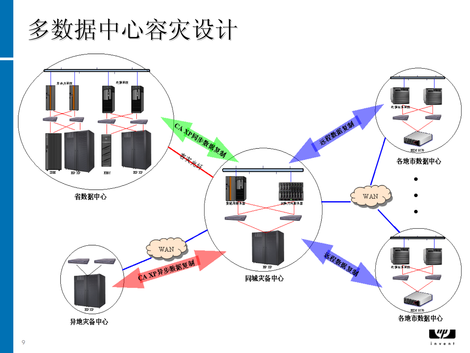 方案-金保工程数据容灾备份解决方案 第9页