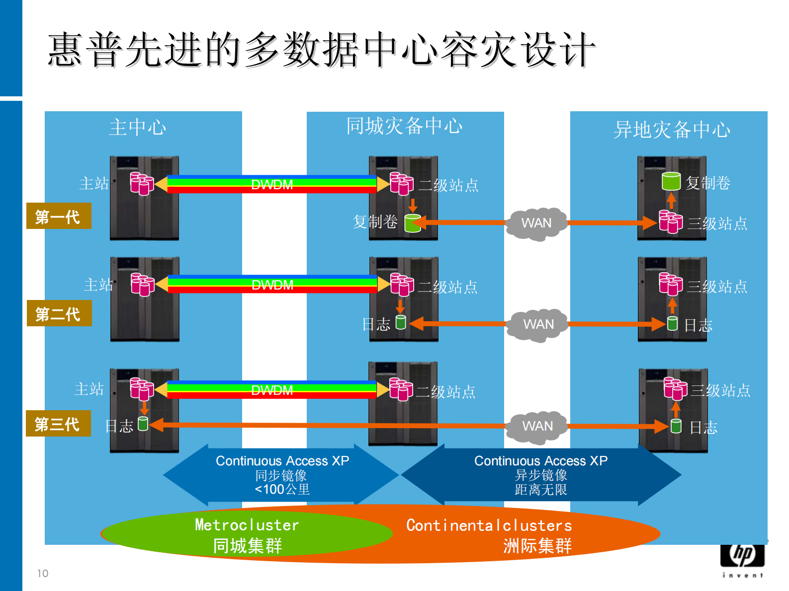 方案-金保工程数据容灾备份解决方案 第10页