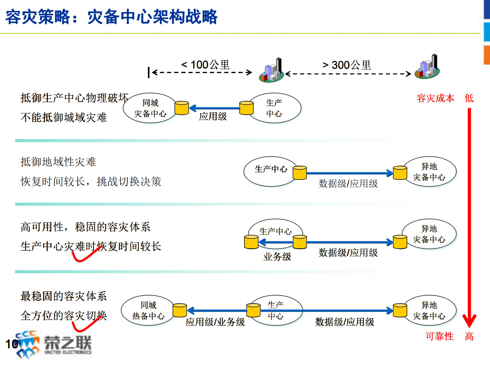 方案-容灾解决方案 第10页