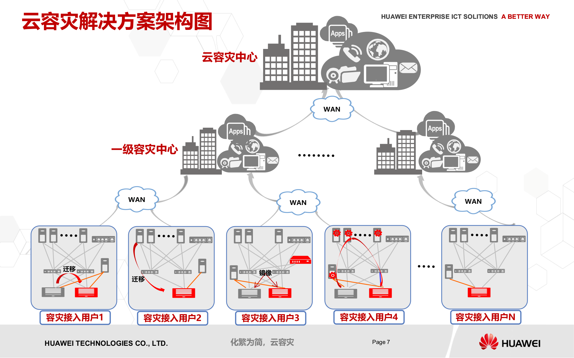 课件-华为云容灾解决方案售前培训 第7页
