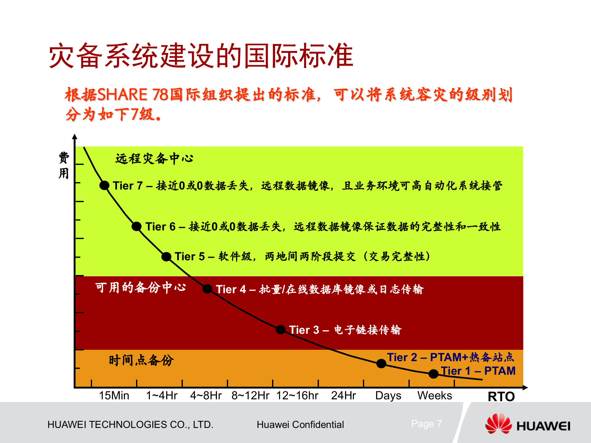 课件-容灾备份建设的必要性 第7页