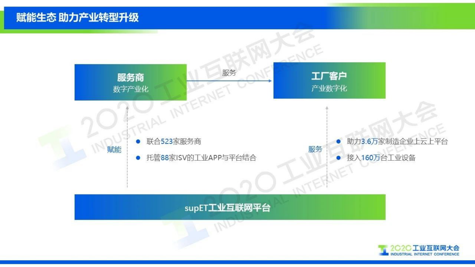 61.库伟：平台赋能生态，助力产业升级 第7页