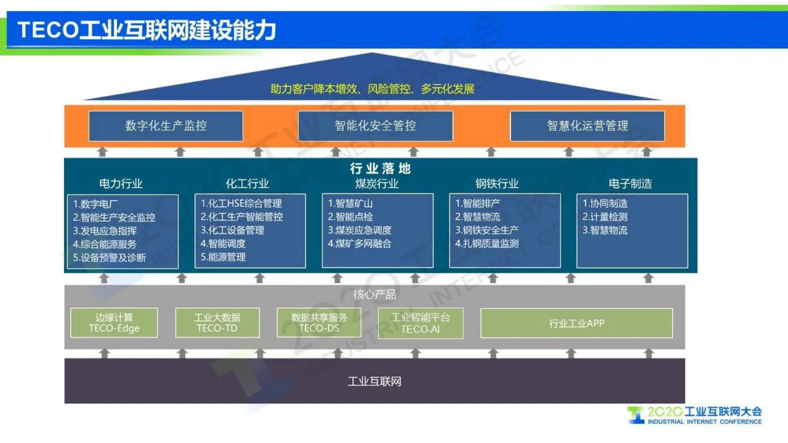 84.刘刚：引领行业智能应用 助力数字中国建设能源行业工业互联网建设与实践 第5页