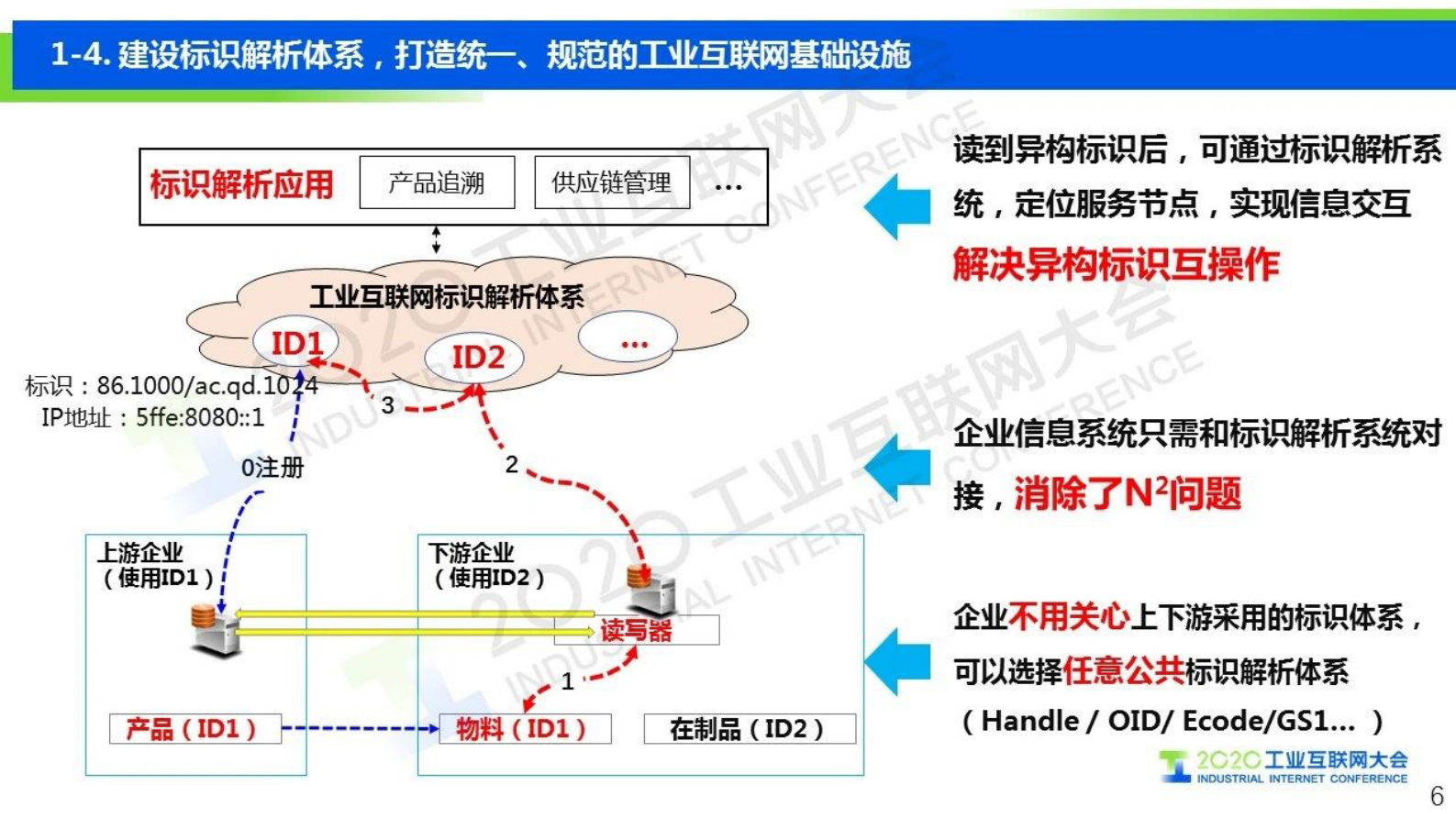 91.余晓晖：工业互联网标识解析加速推动制造业数字化转型 第6页