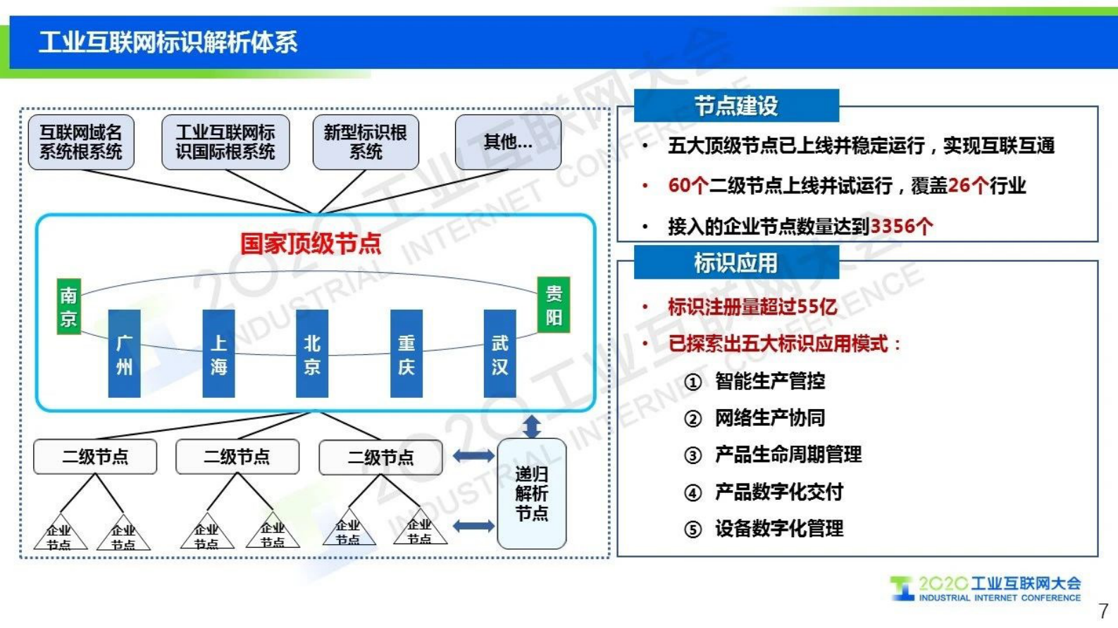 91.余晓晖：工业互联网标识解析加速推动制造业数字化转型 第7页