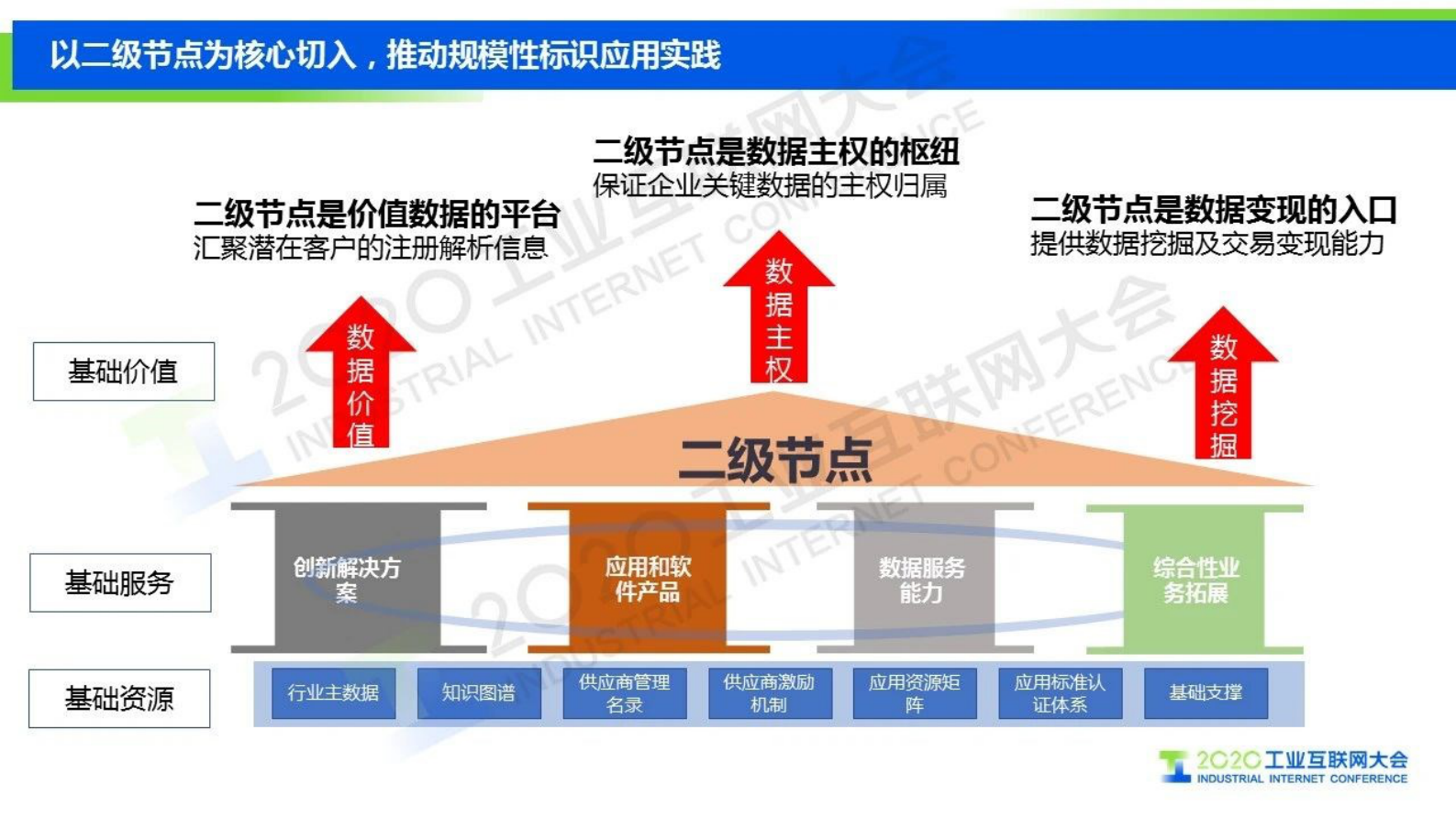 91.余晓晖：工业互联网标识解析加速推动制造业数字化转型 第9页
