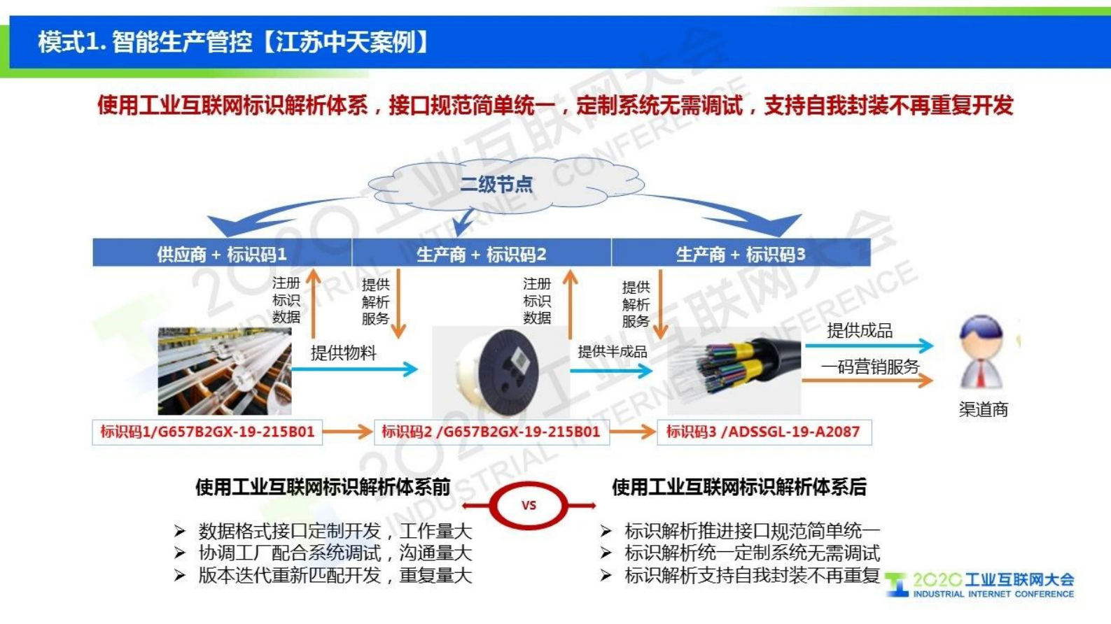 91.余晓晖：工业互联网标识解析加速推动制造业数字化转型 第10页