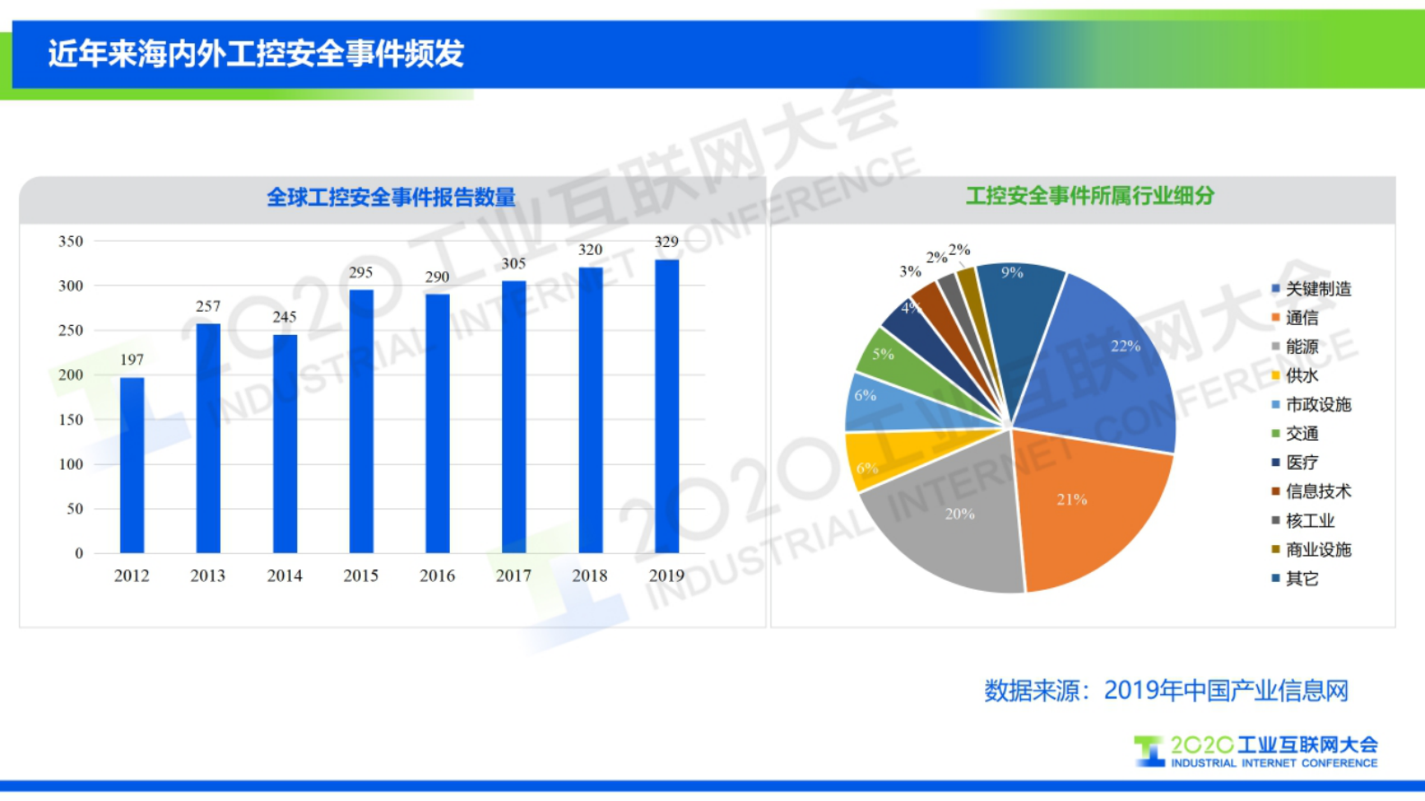 63.孙浩：如何构建企业自身的工业互联网安全可视化体系 第2页