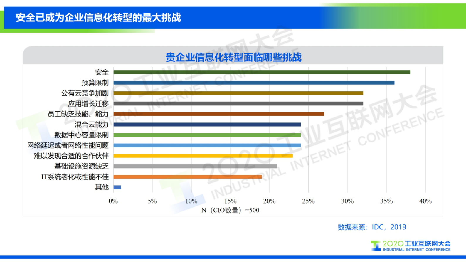 63.孙浩：如何构建企业自身的工业互联网安全可视化体系 第4页