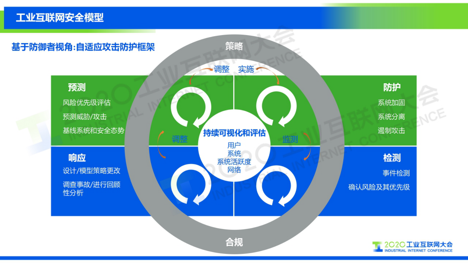 63.孙浩：如何构建企业自身的工业互联网安全可视化体系 第7页
