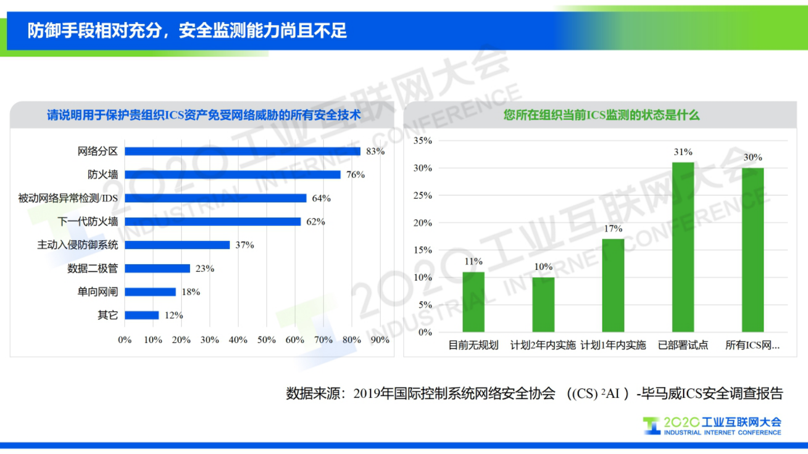 63.孙浩：如何构建企业自身的工业互联网安全可视化体系 第9页