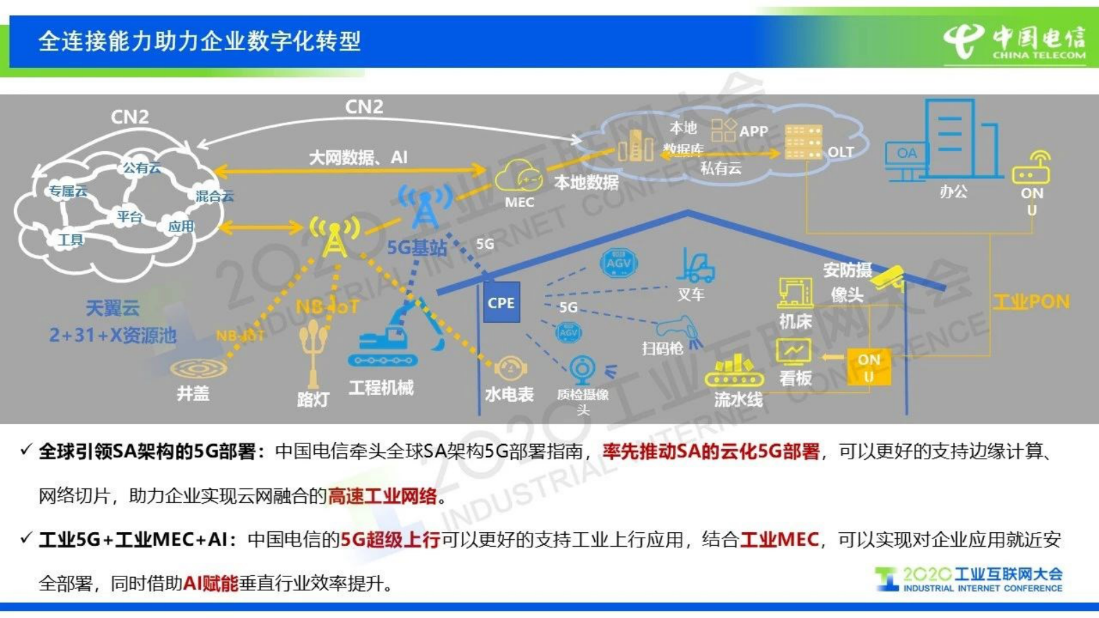 64.孙健：中国电信5G+工业互联网创新实践 第6页