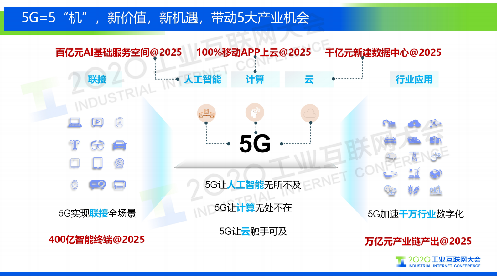 65.孙震涛：释放5G潜能，5机智造未来 第3页