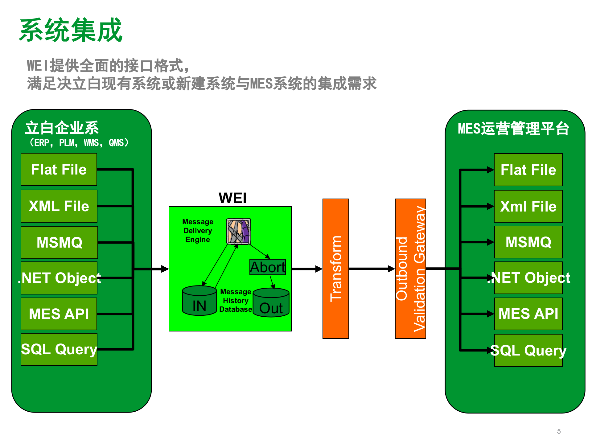 立白MES解决方案 3_Wonderware立白MES解决方案 第5页