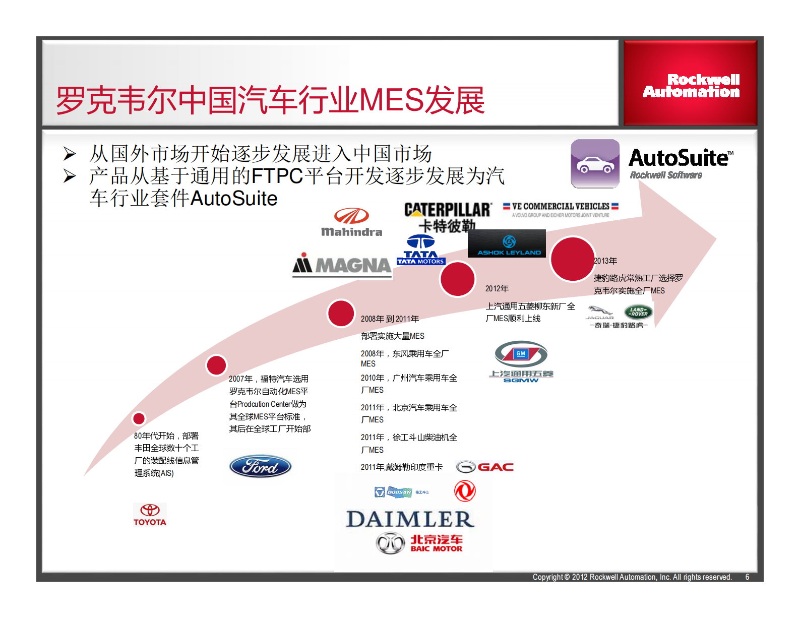 罗克韦尔自动化汽车行业MES 第6页