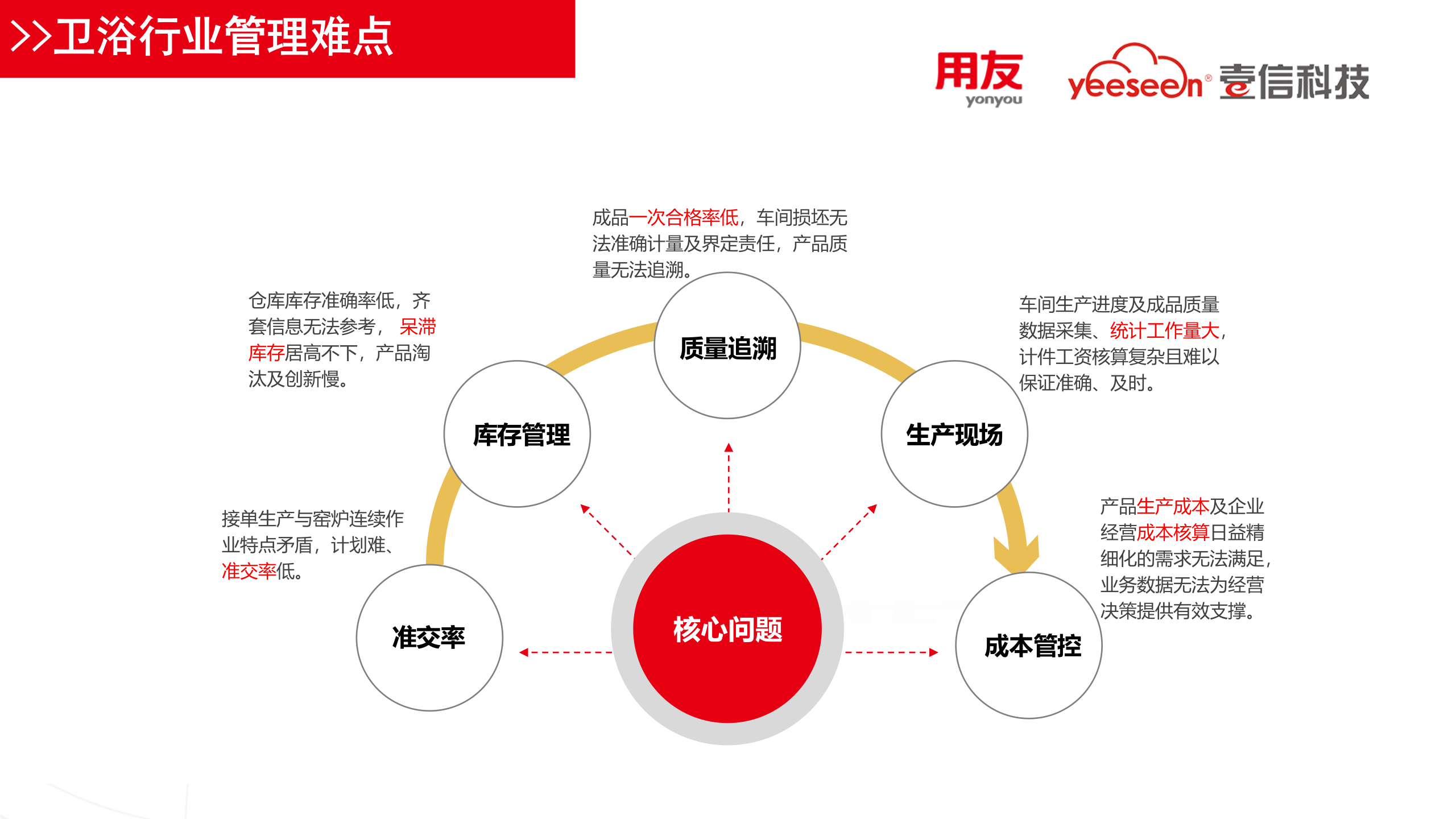 壹信卫浴MES方案(华南) 第5页
