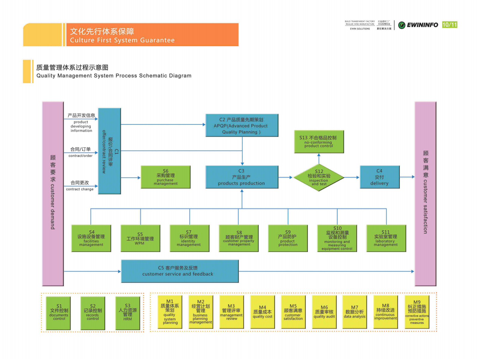 易往信息EW质量管理系统解决方案 第7页