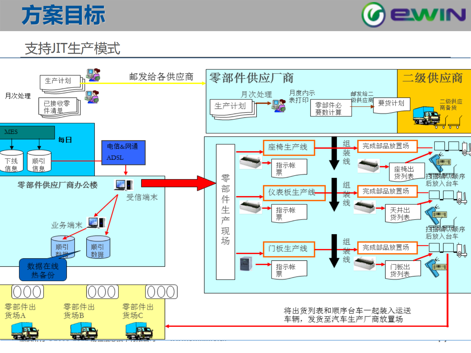 易往信息汽车零部件行业解决方案201503 第7页