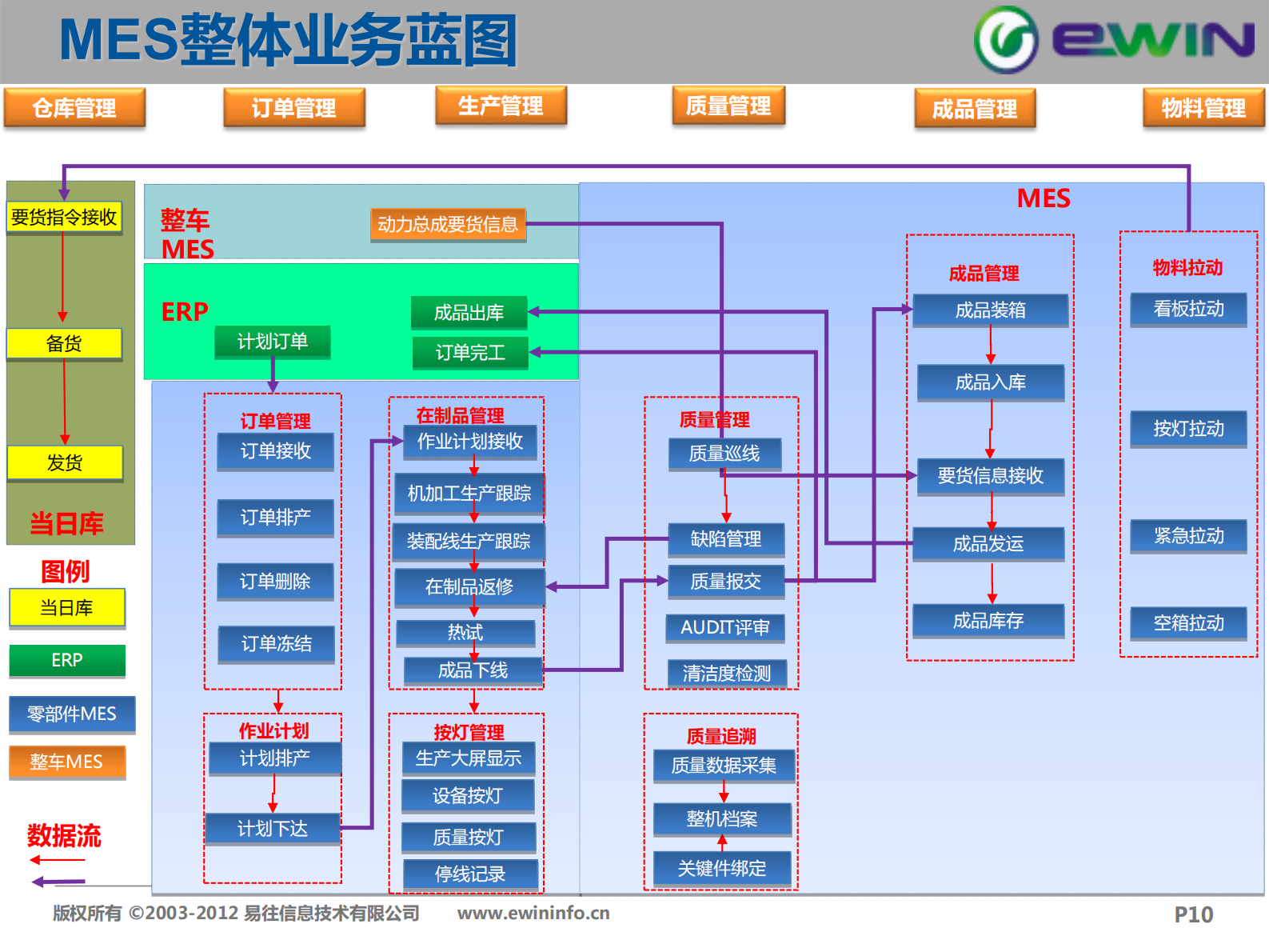 易往信息汽车零部件行业解决方案201503 第10页