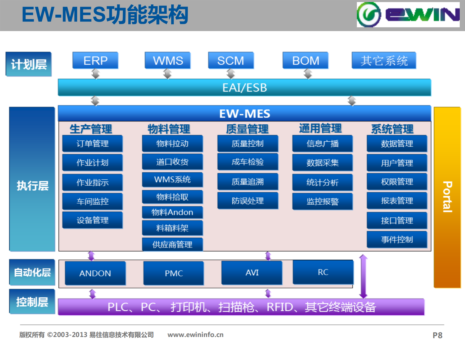 易往信息汽车行业MES解决方案 第8页