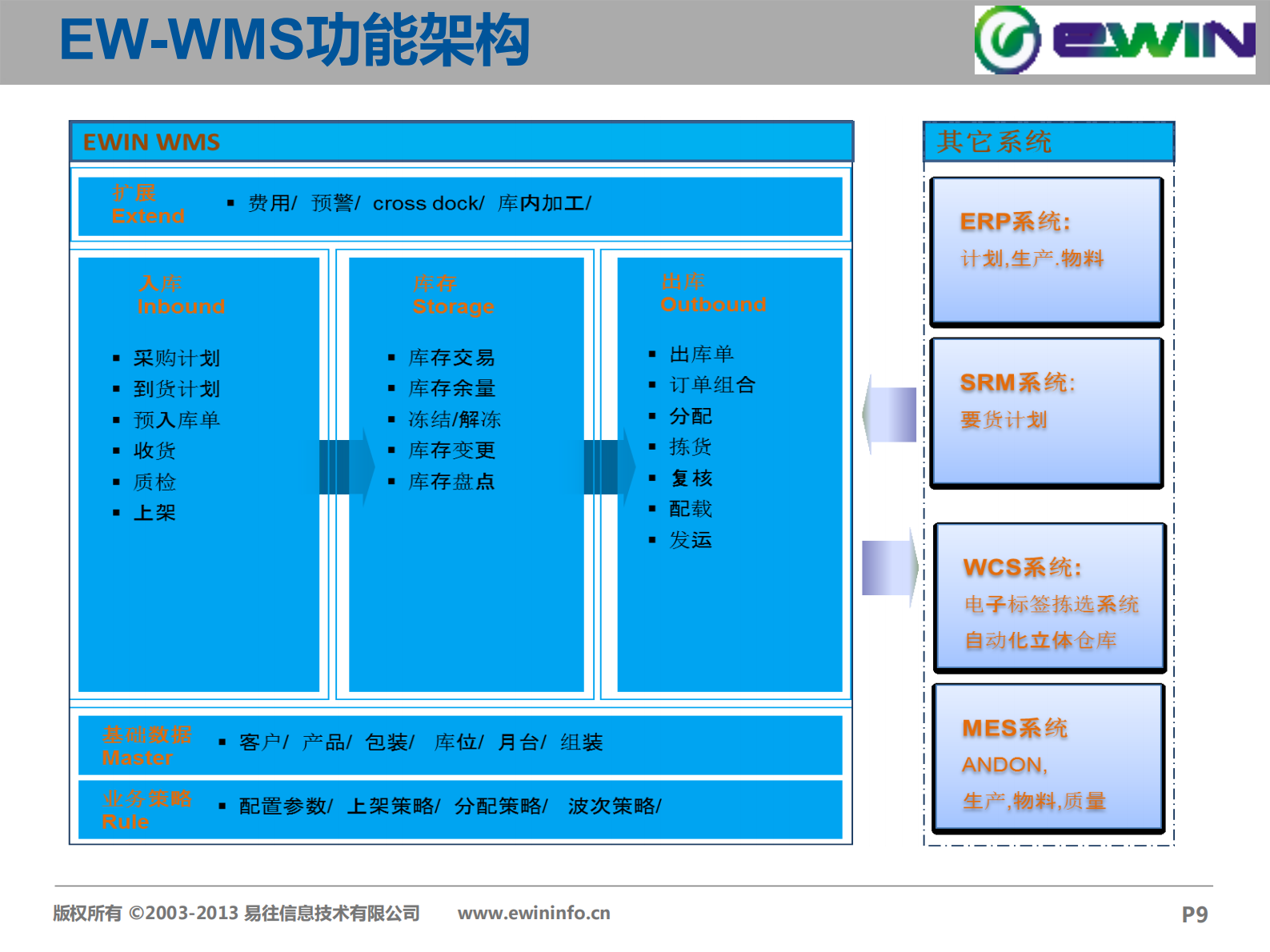 易往信息汽车行业MES解决方案 第9页