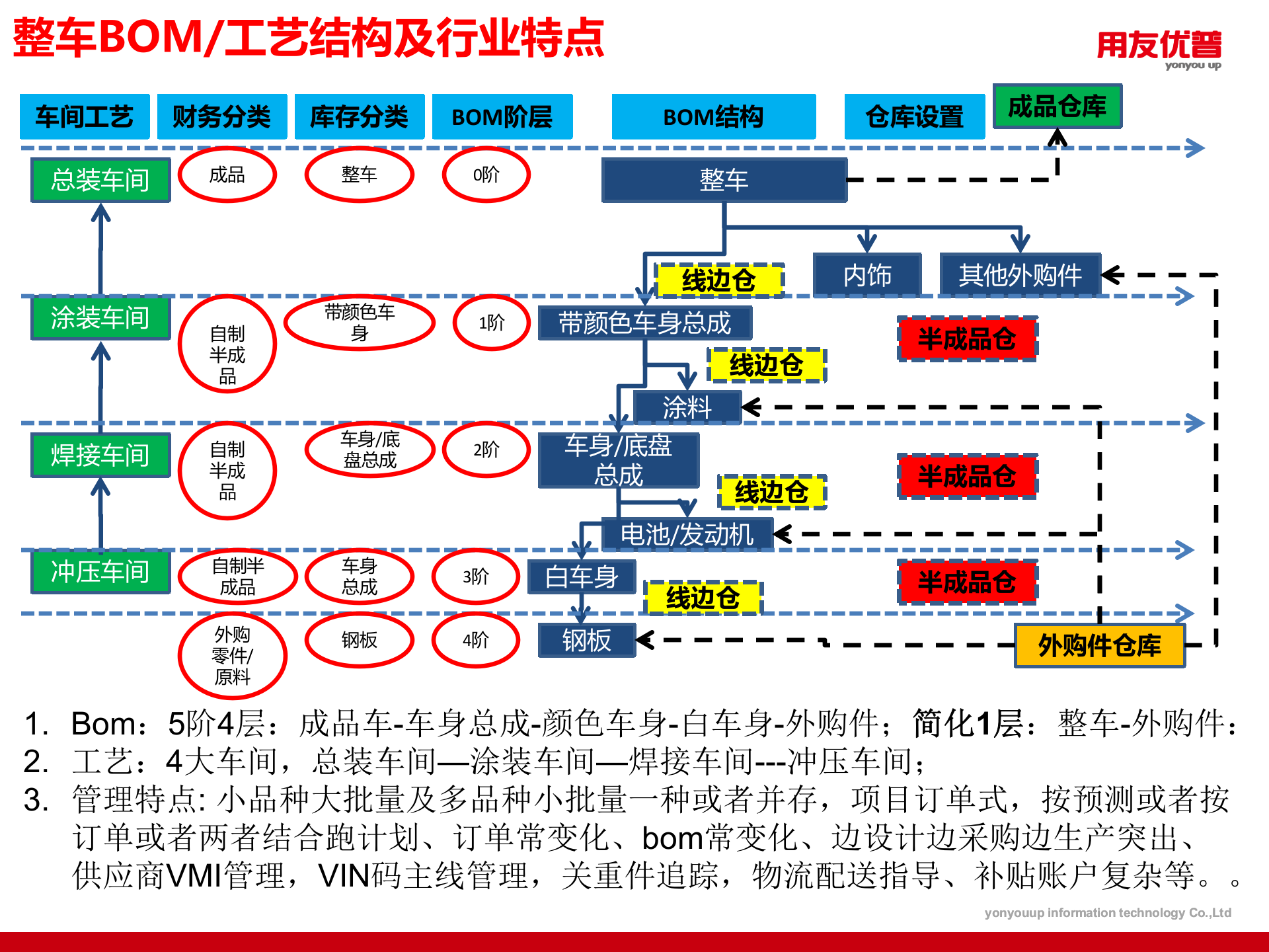 用友优普整车行业信息化解决方案（详细版参考） 第4页