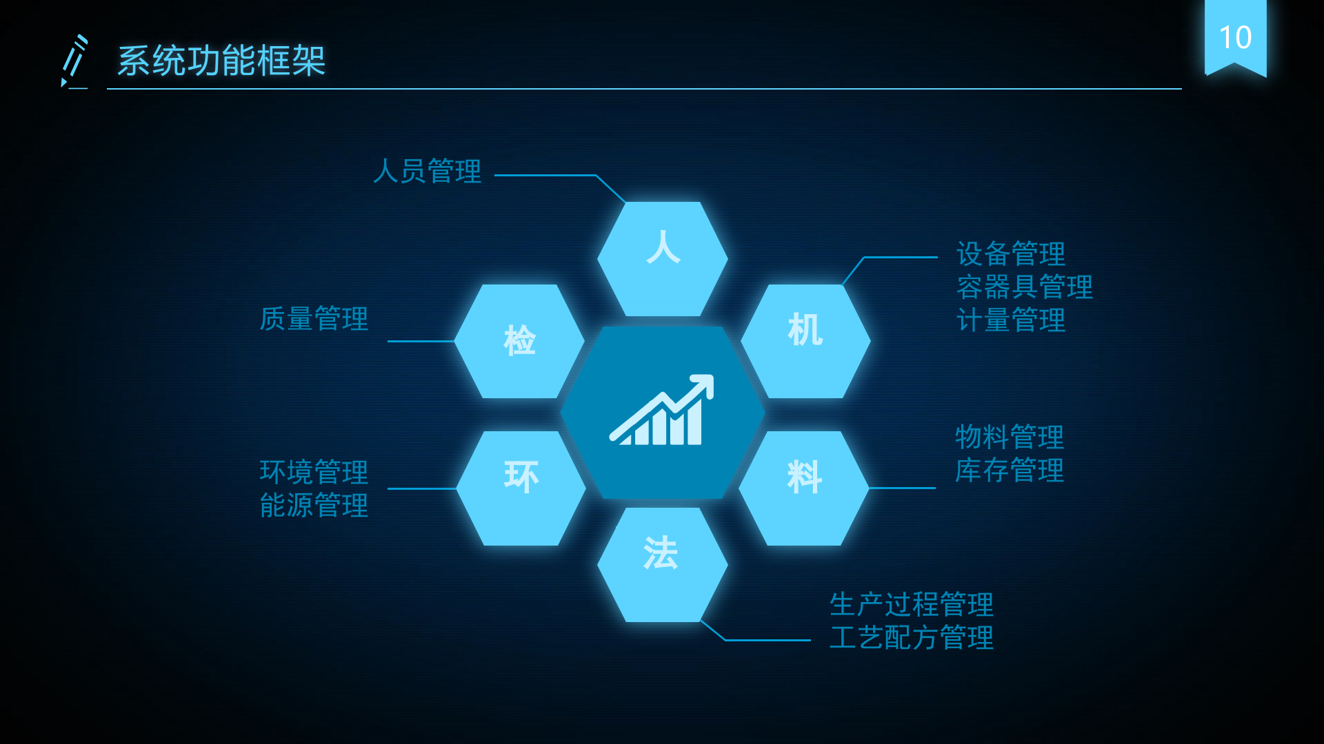 制药MES PPT - 制剂 第10页
