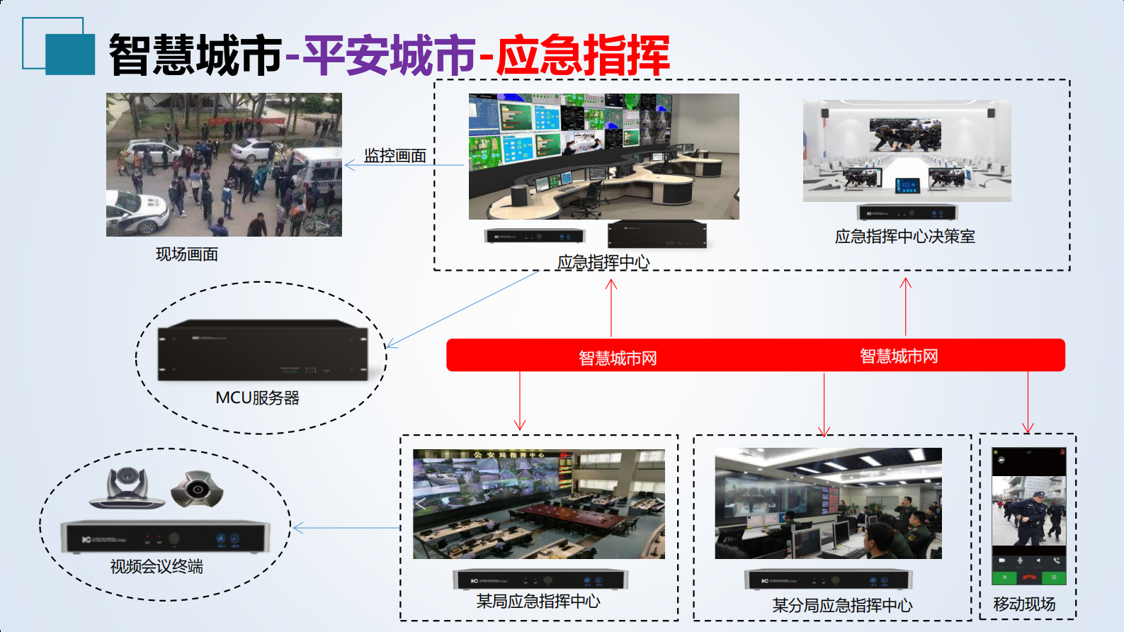 【精品】2019年ITC智慧（平安）城市音视频整体解决方案 第9页