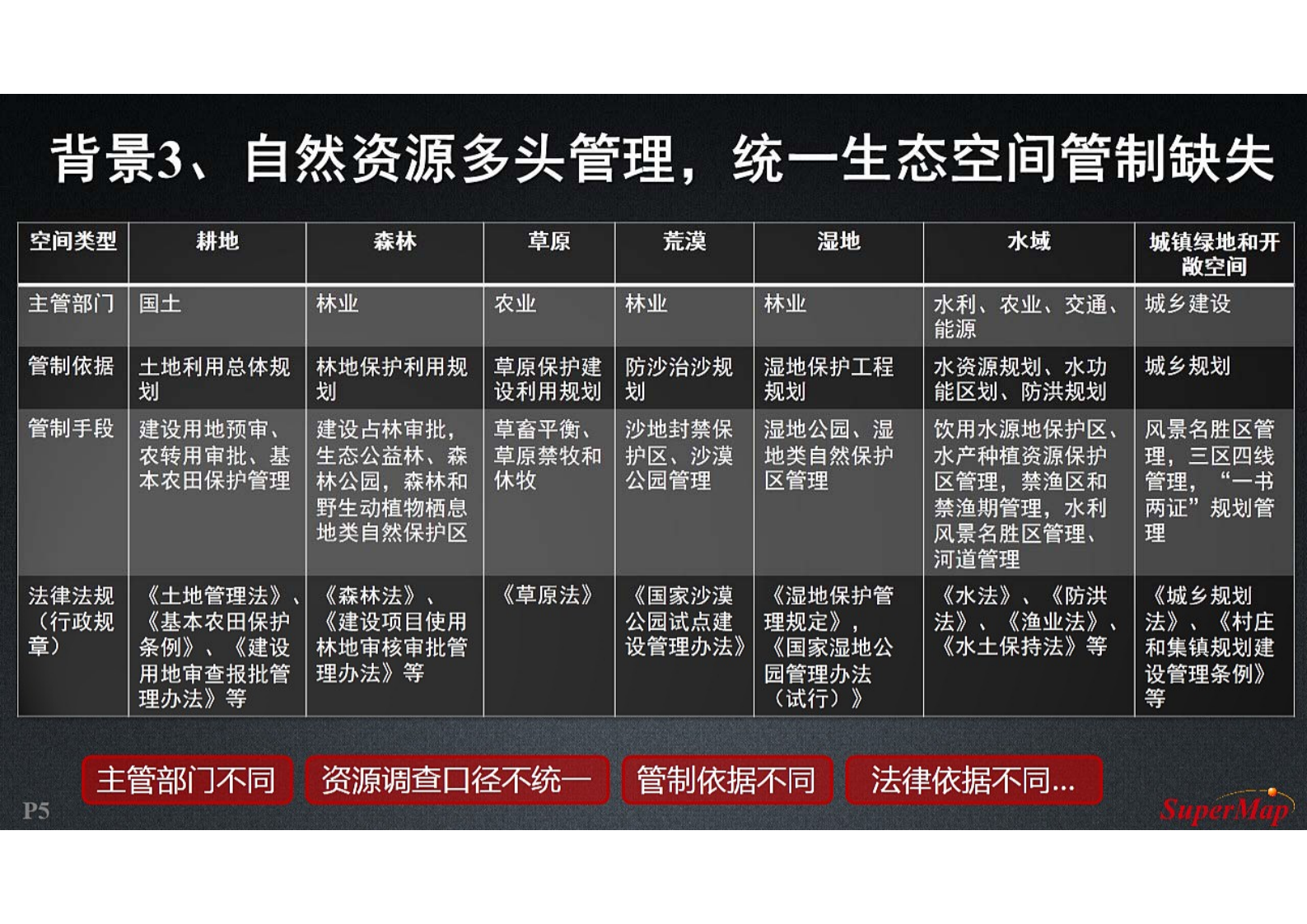 【精品】2019年北京超图智慧城市工程中心国土空间基础信息平台解决方案 第5页