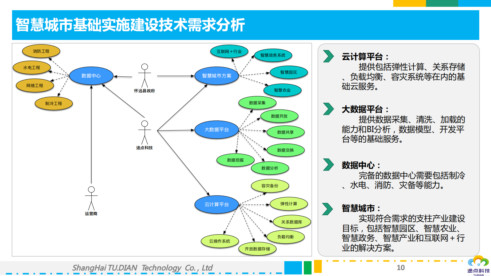 【精品】上海涂点科技-政务云计算和大数据平台解决方案 （智慧城市） 第10页