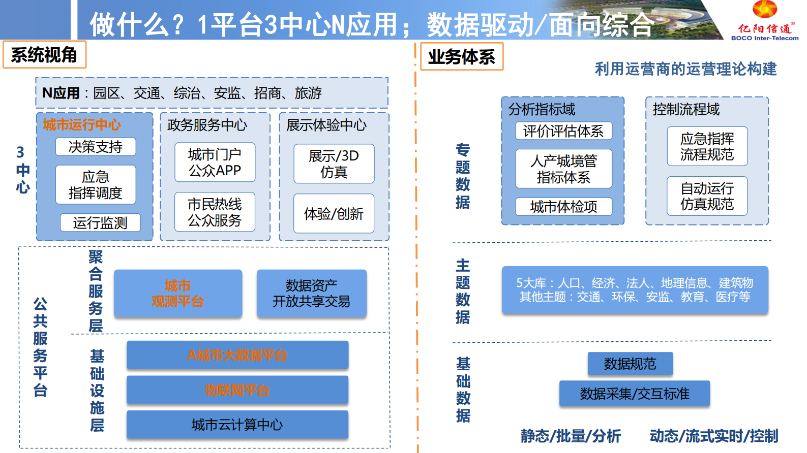 【精品】亿阳信通智慧城市-城市运营产品线-产品介绍v1 0609 第2页