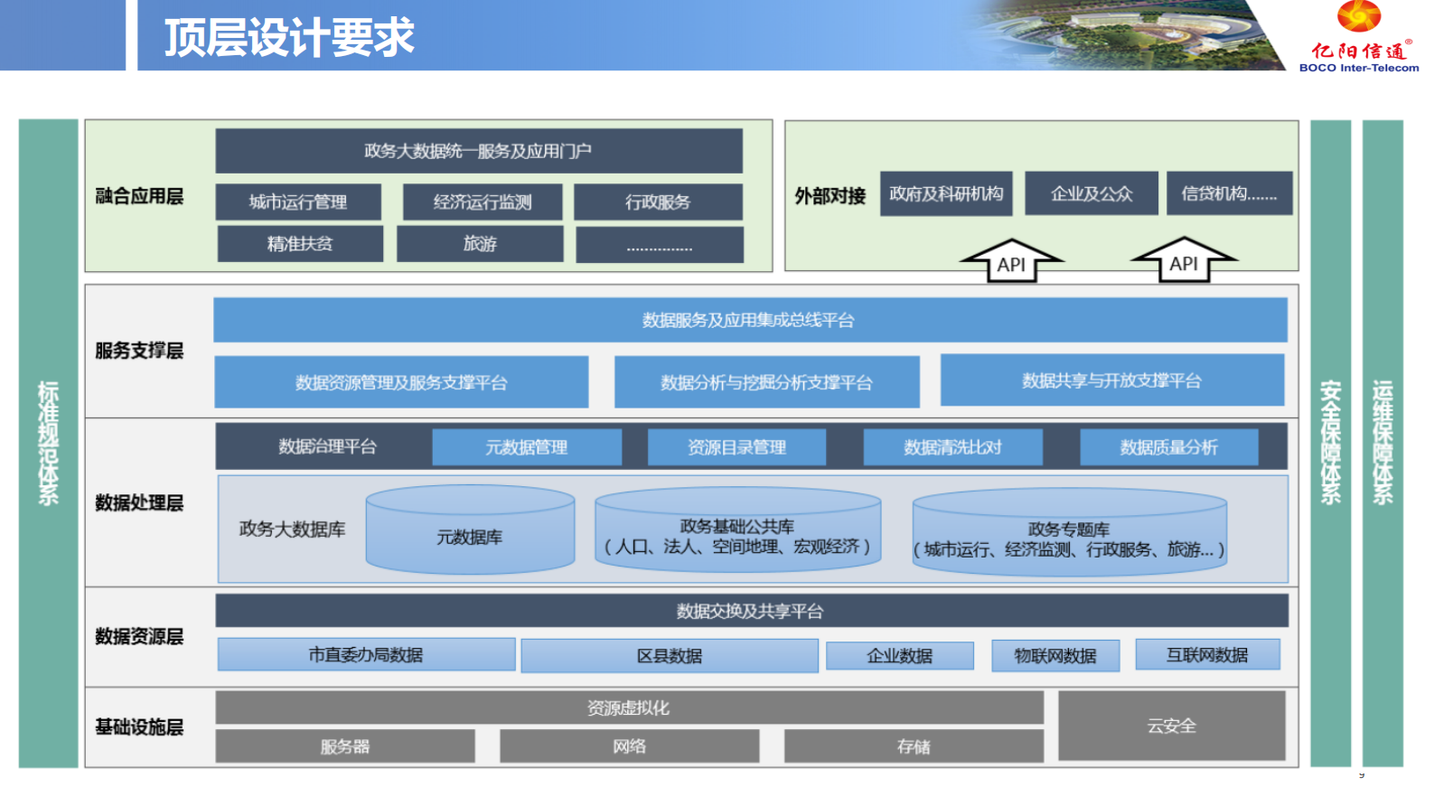 【精品】亿阳信通智慧城市-城市运营产品线-产品介绍v1 0609 第9页