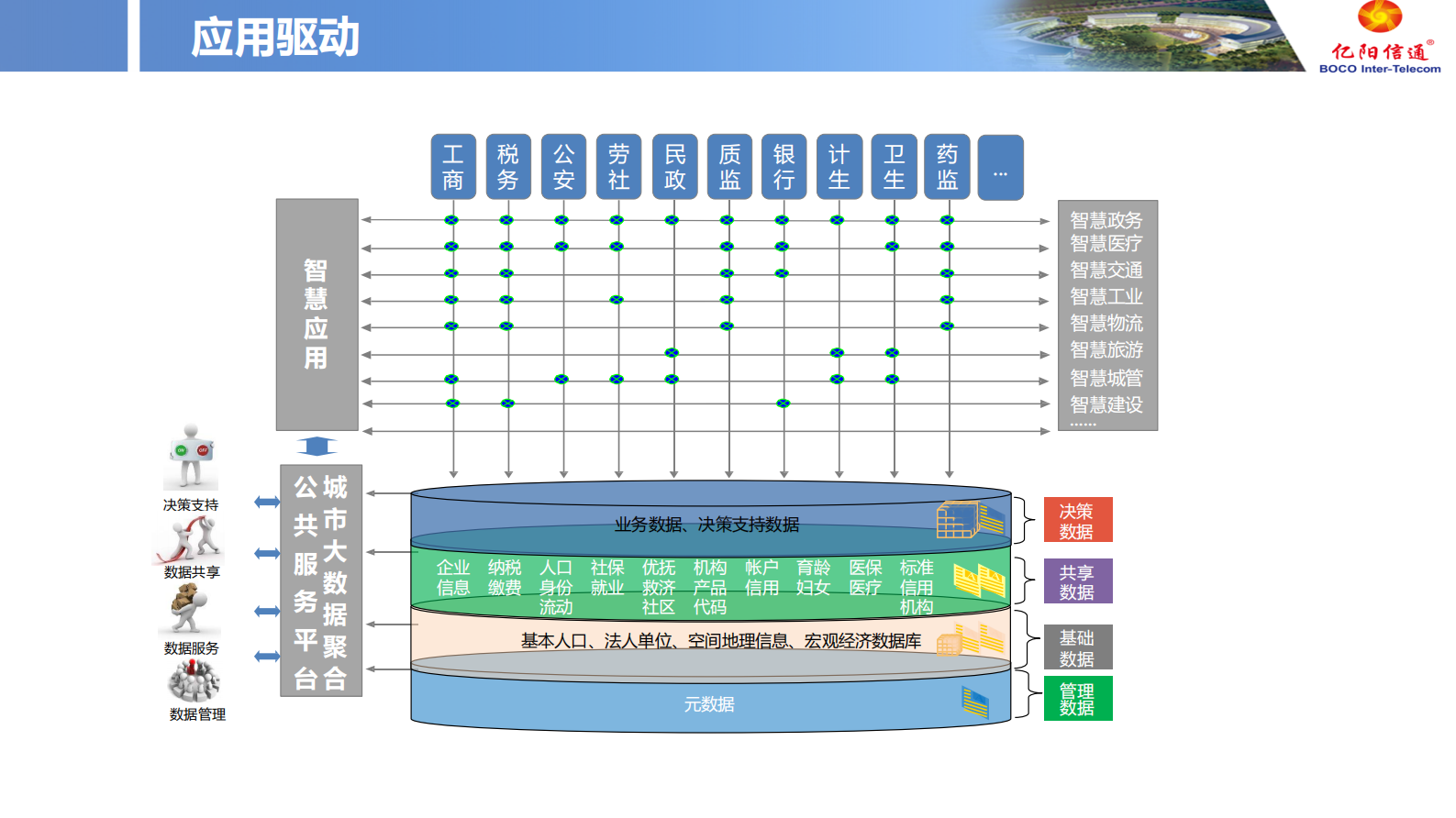 【精品】亿阳信通智慧城市-城市运营产品线-产品介绍v1 0609 第10页