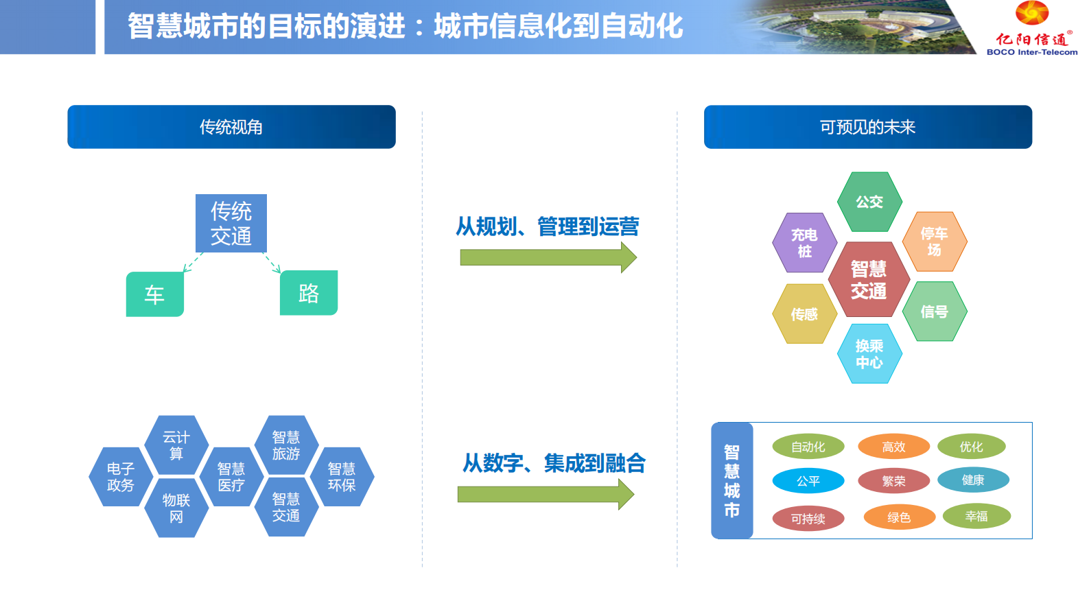 【精品】亿阳信通-智慧城市运行中心 第5页