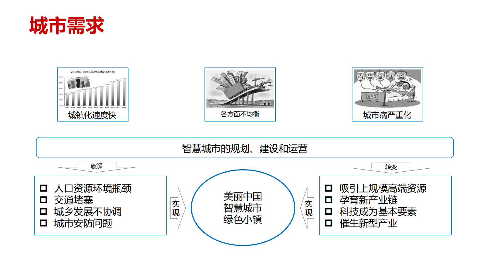 【精品】智慧城市解决方案(117页)PDF 第9页