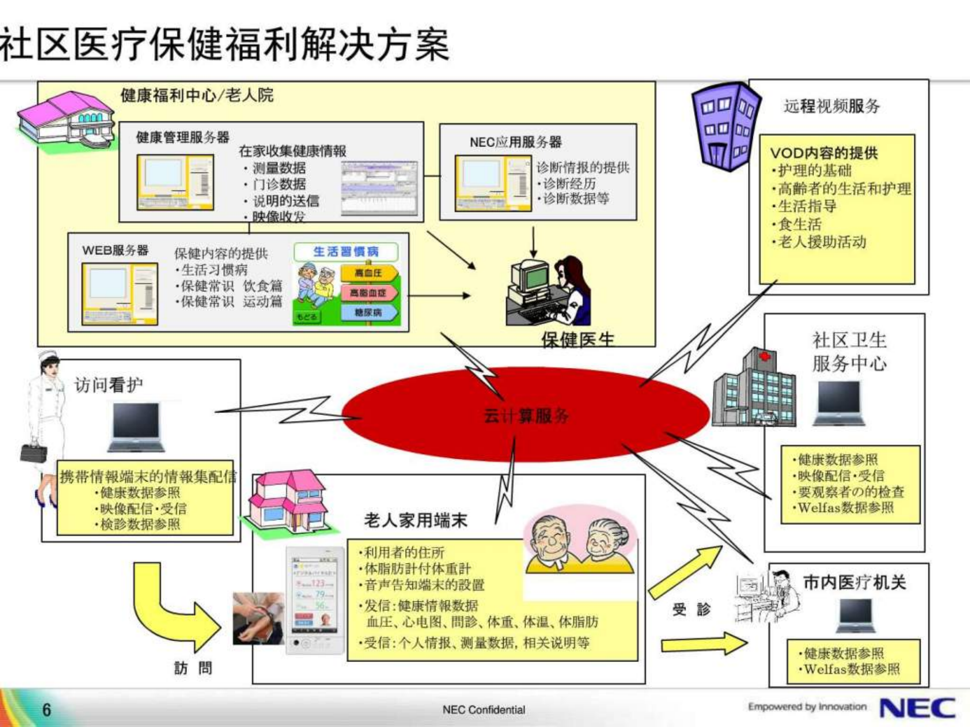 2012年NEC智慧城市解决方案 第6页