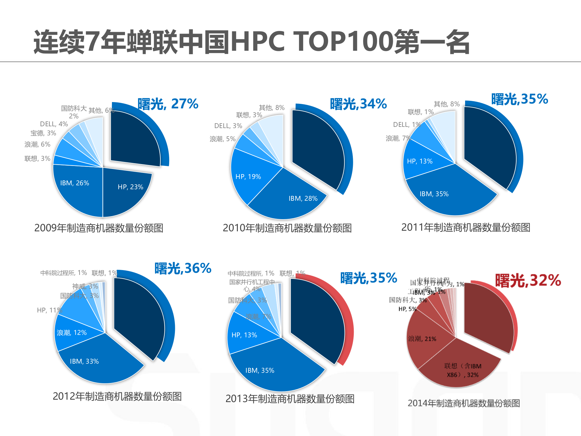 2015年曙光智慧城市解决方案 第5页