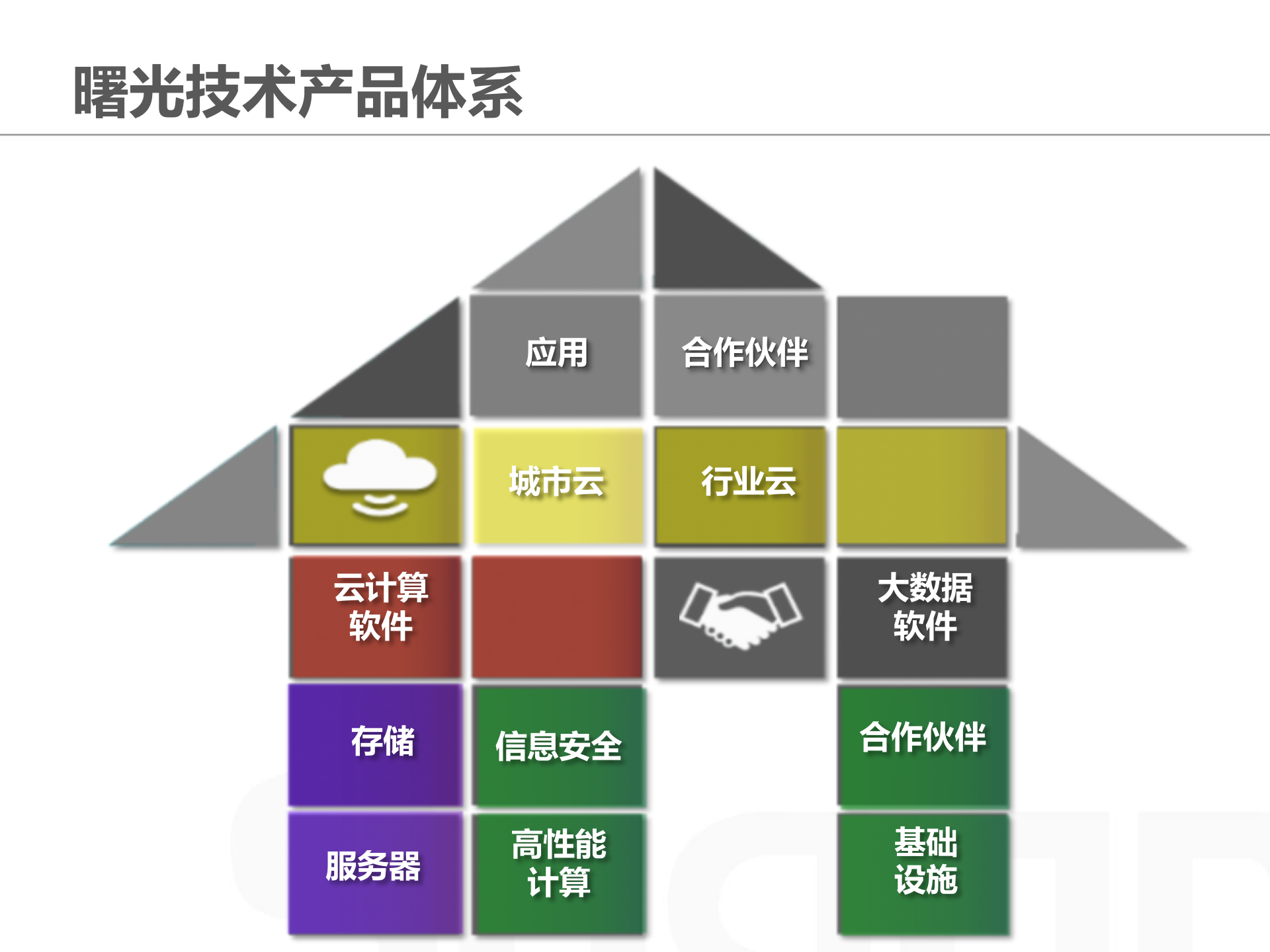 2015年曙光智慧城市解决方案 第6页