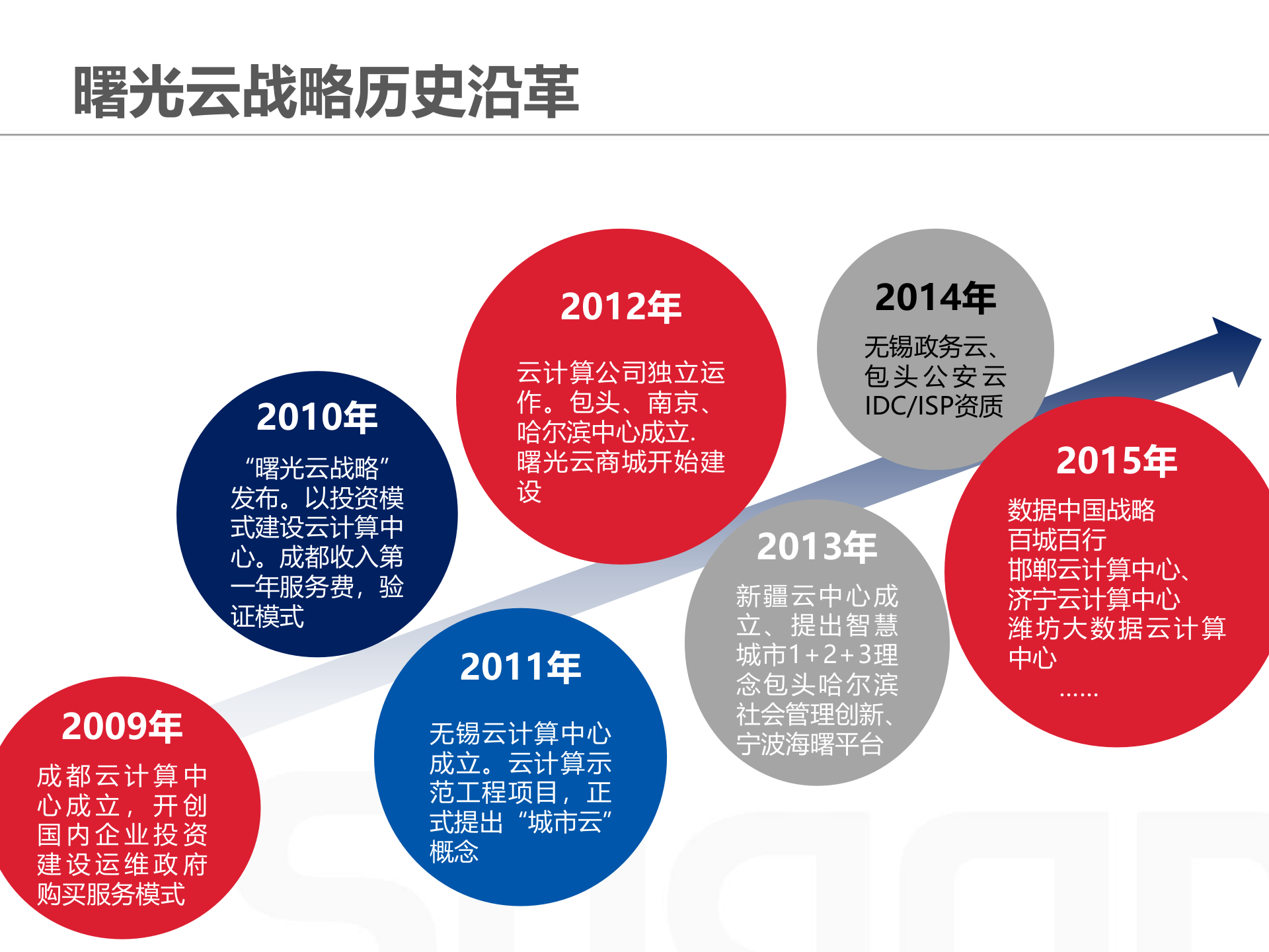 2015年曙光智慧城市解决方案 第9页