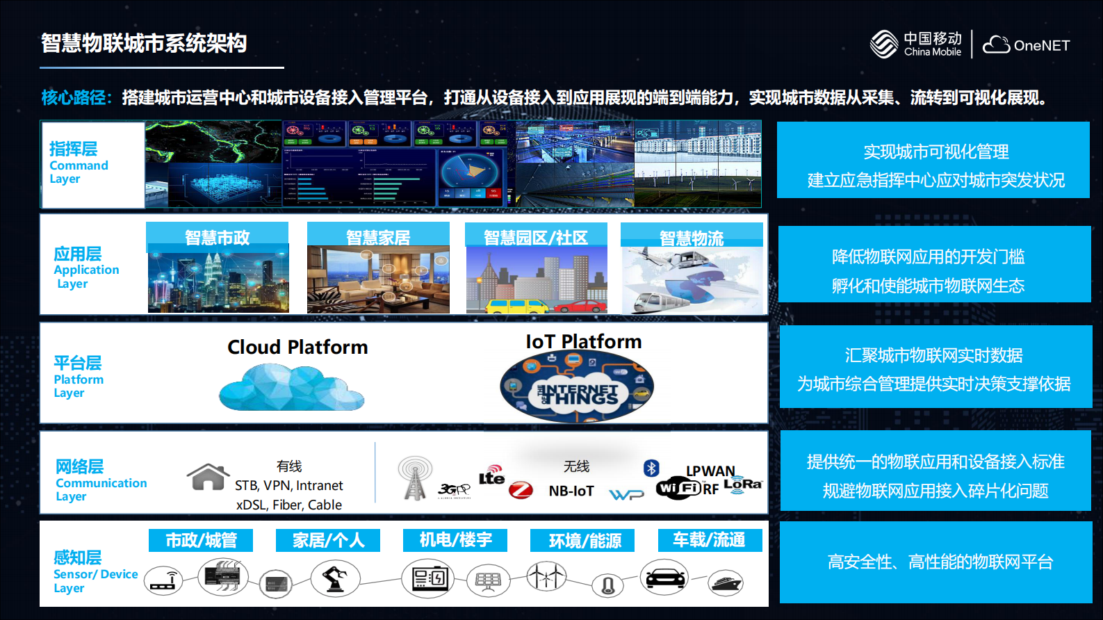 2018年-中国移动OneNET物联网开放平台，使能智慧物联城市新发展 第4页