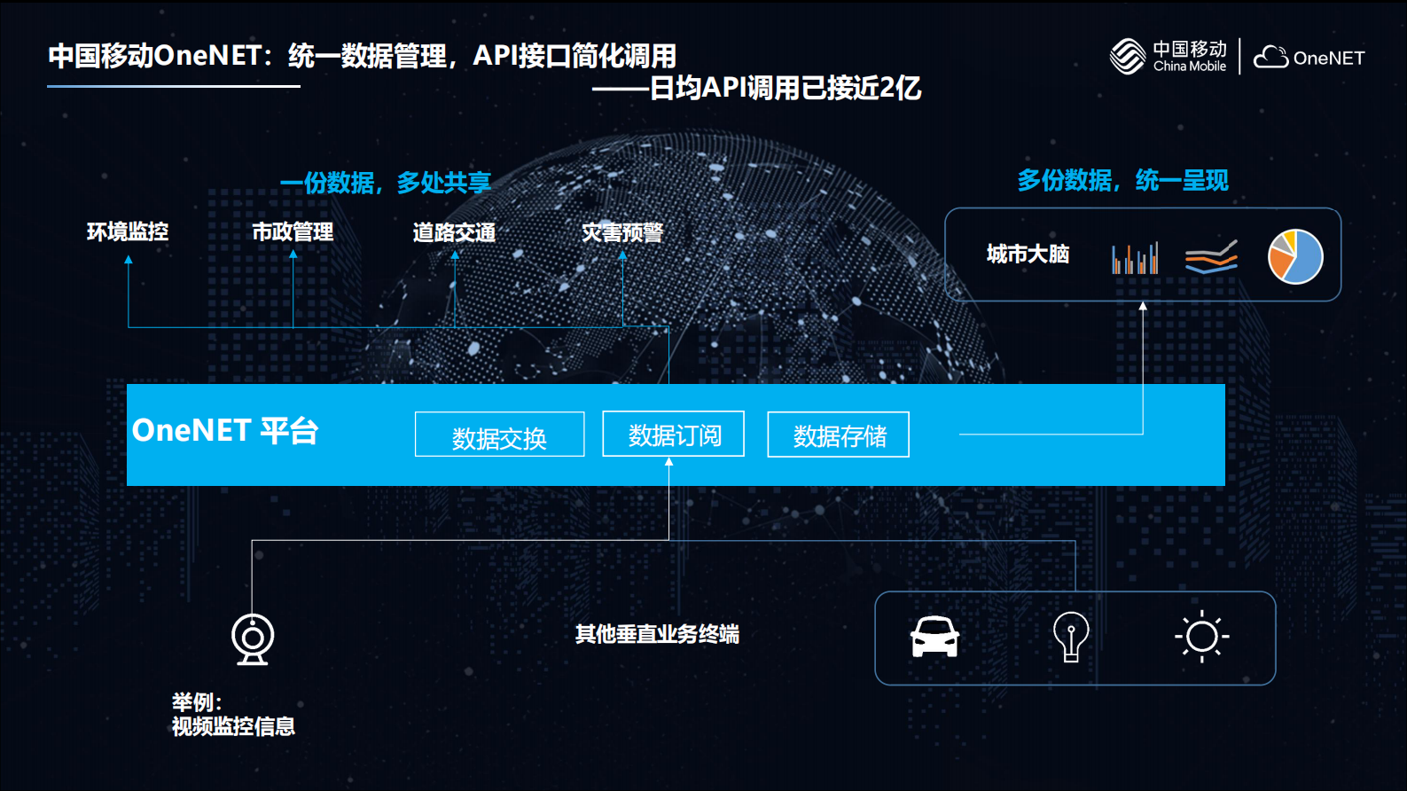 2018年-中国移动OneNET物联网开放平台，使能智慧物联城市新发展 第7页