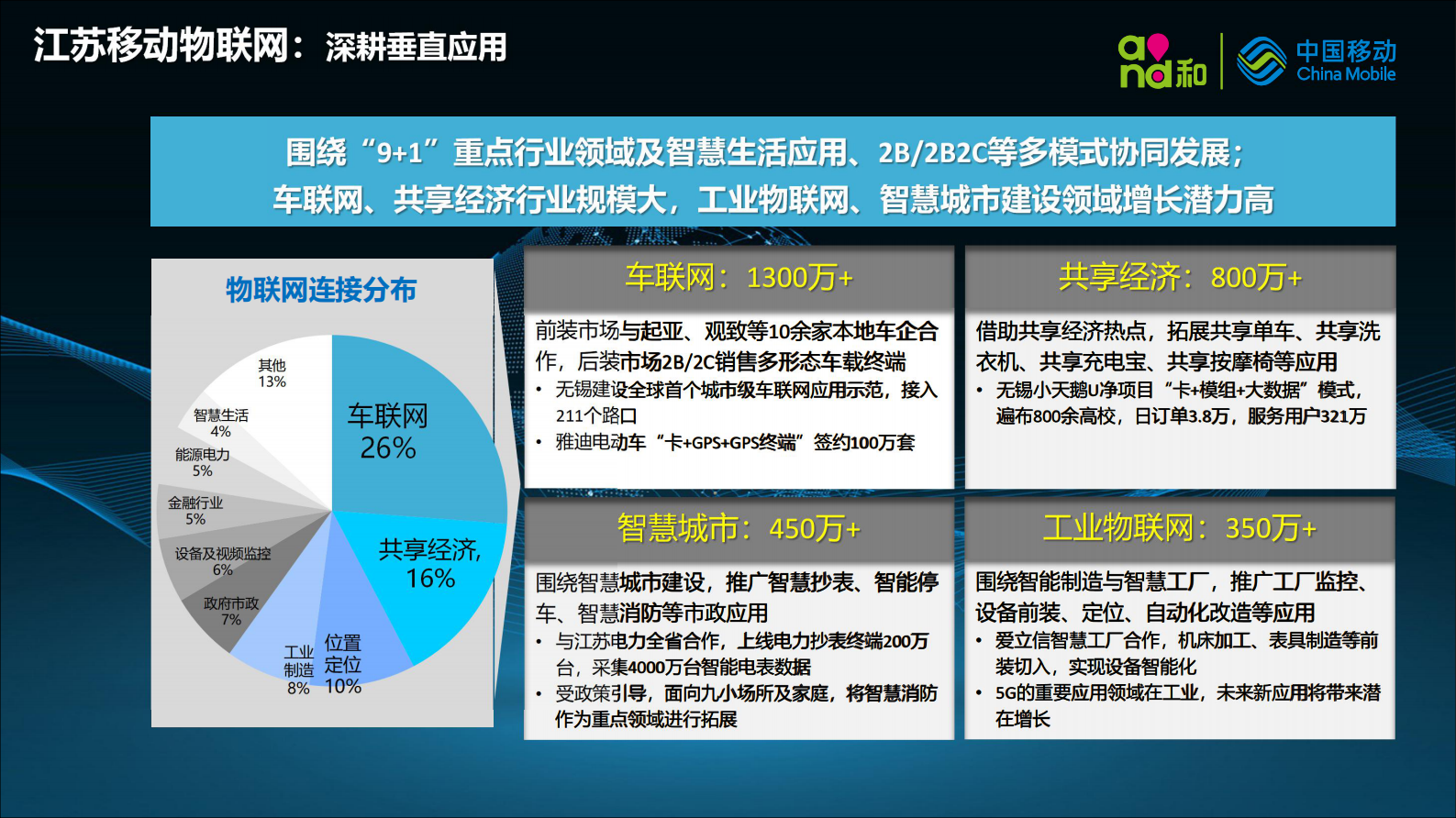 2018年中国移动物联江苏 · 智引未来—江苏智慧城市项目建设经验分享 第3页