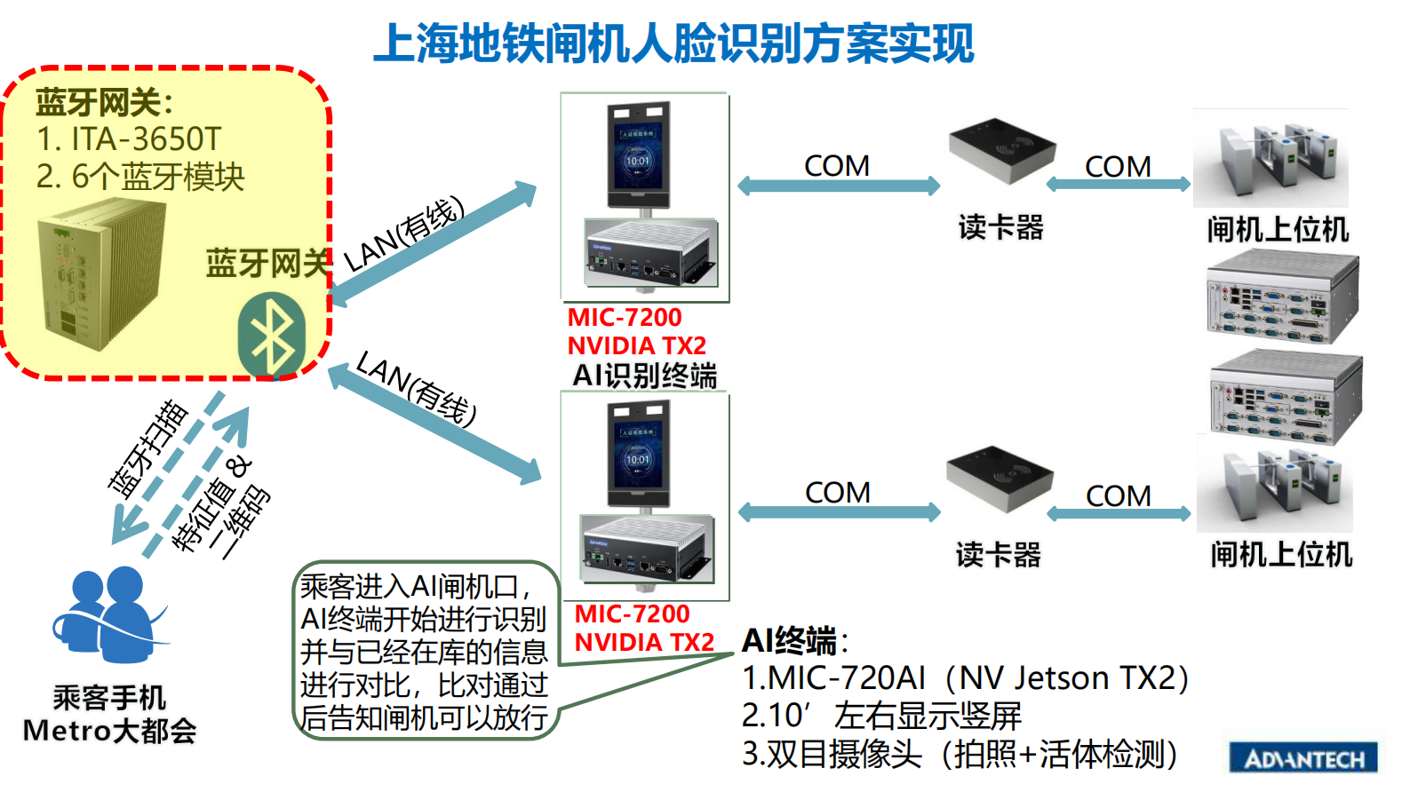 2019年智慧城市研华助力智能交通迈向未来 第7页