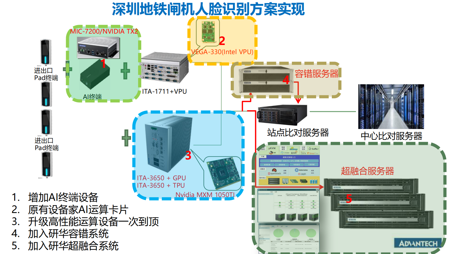 2019年智慧城市研华助力智能交通迈向未来 第8页
