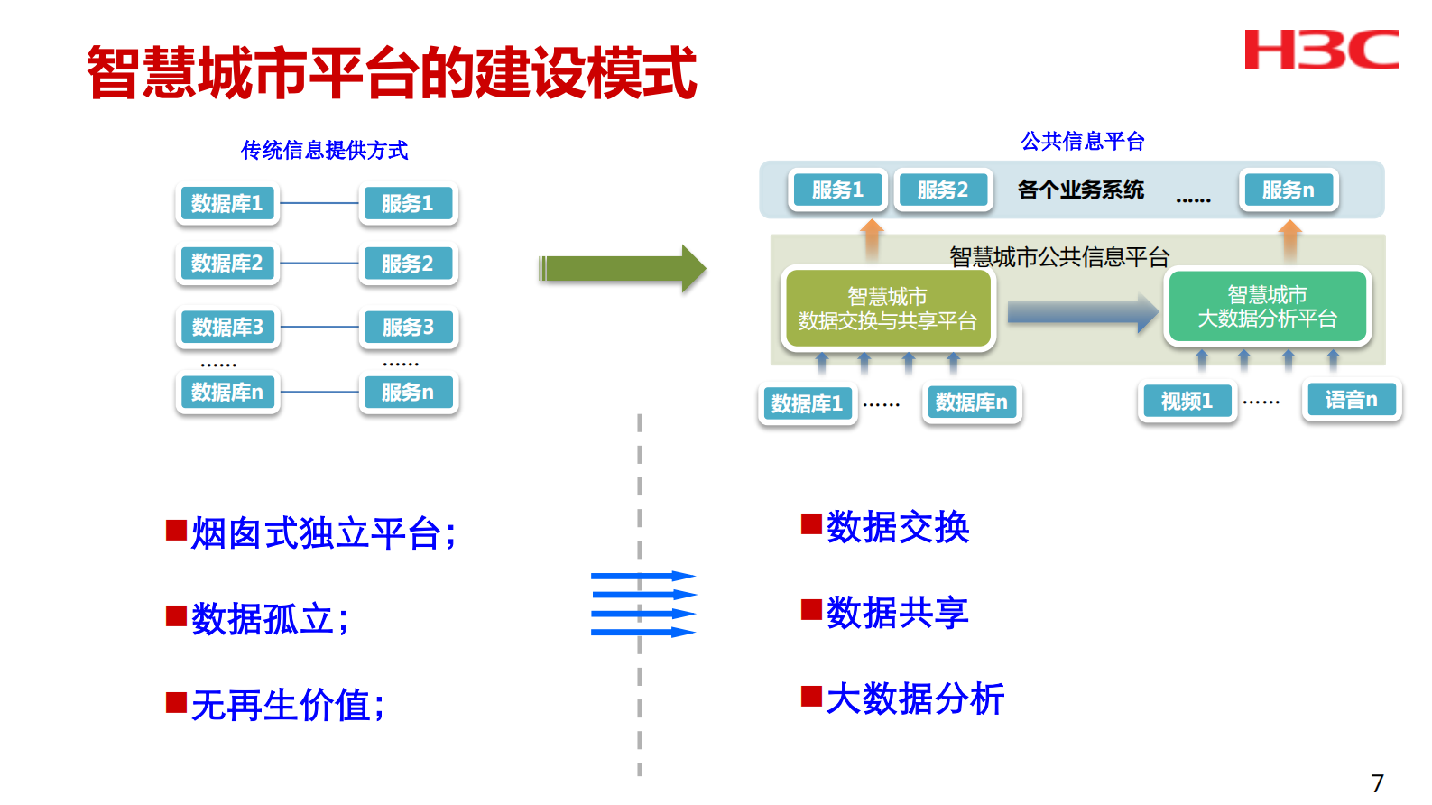 H3C广电智慧城市方案汇报 第7页